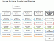 divisional-corporate-organizational-structure